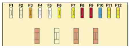 Citroën C8 (2002-2008) - boîte à fusibles.